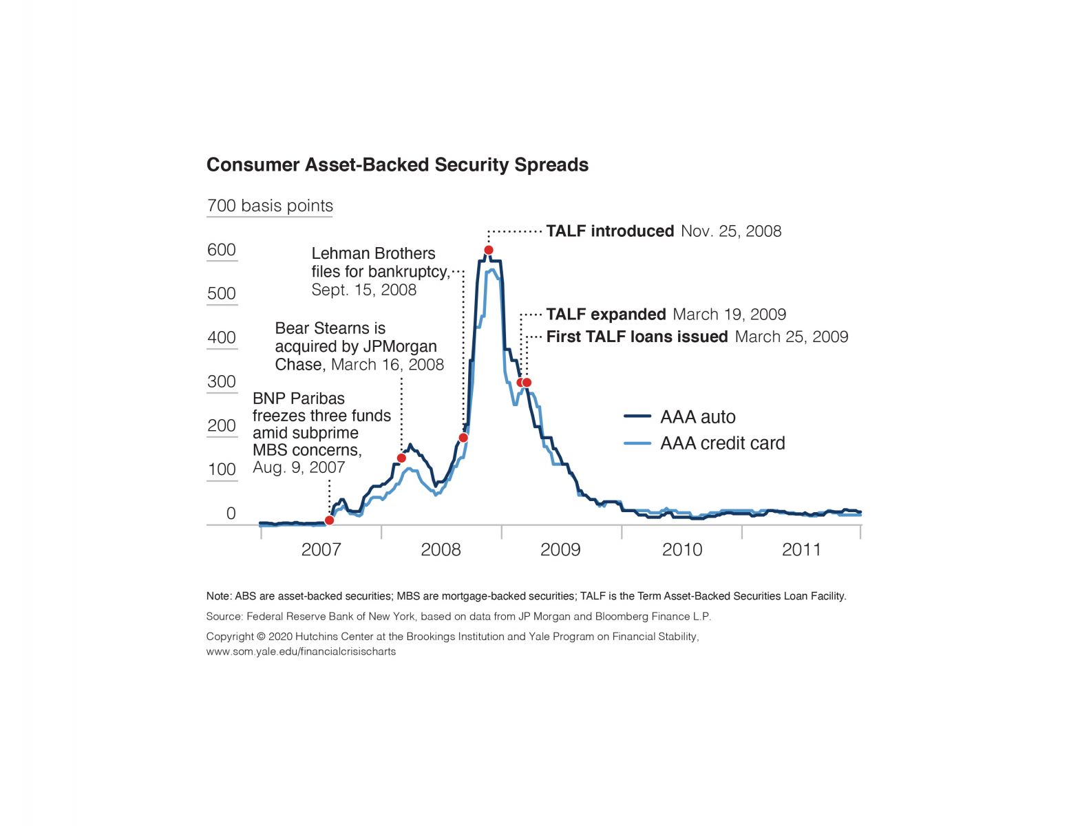 Visualizing The Financial Crisis Yale School Of Management 6552